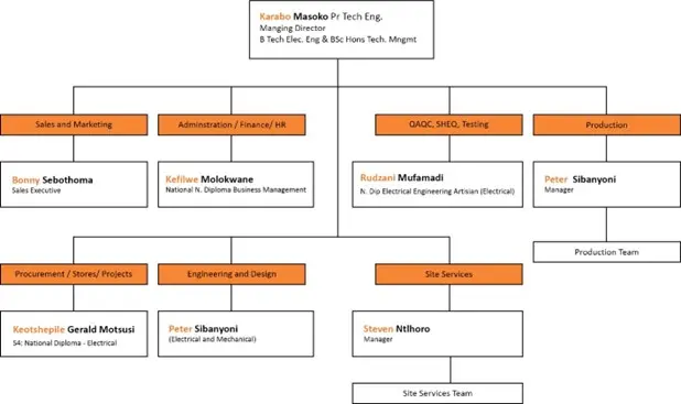 volt-amp-organogram